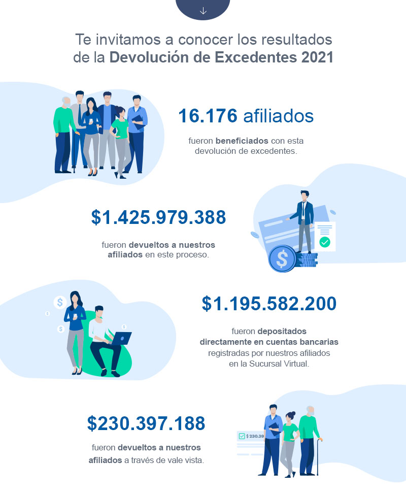 VT infografía resumen devolución excedentes